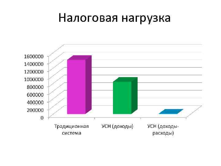 Налоговая нагрузка 