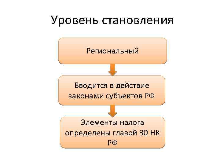 Уровень становления Региональный Вводится в действие законами субъектов РФ Элементы налога определены главой 30