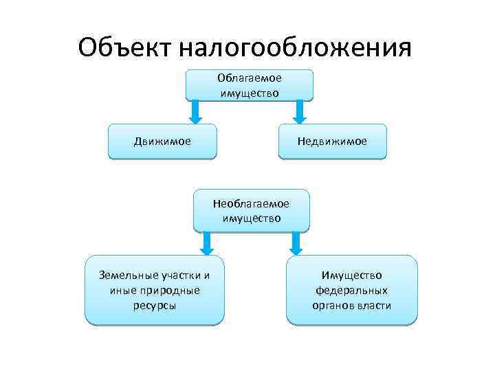 Объект налогообложения нене Облагаемое имущество Движимое Недвижимое Необлагаемое имущество Земельные участки и иные природные