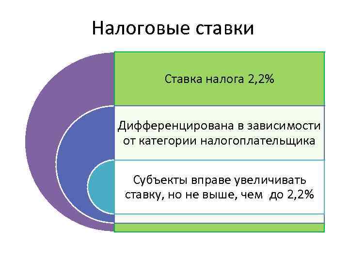 Налоговые ставки Ставка налога 2, 2% Дифференцирована в зависимости от категории налогоплательщика Субъекты вправе