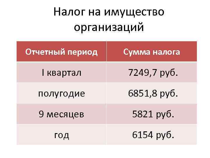 Налог на имущество организаций Отчетный период Сумма налога I квартал 7249, 7 руб. полугодие