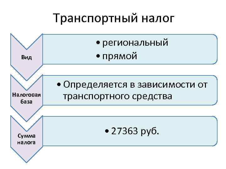 Транспортный налог Вид • региональный • прямой Налоговая база • Определяется в зависимости от