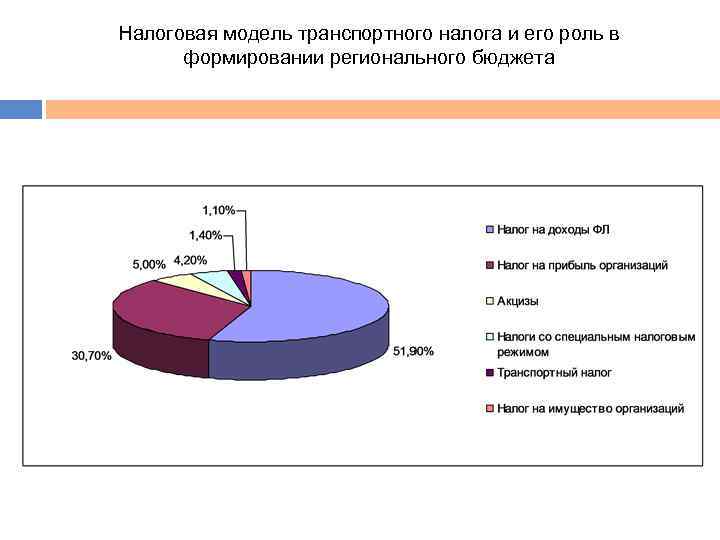 Налоговая модель транспортного налога и его роль в формировании регионального бюджета 