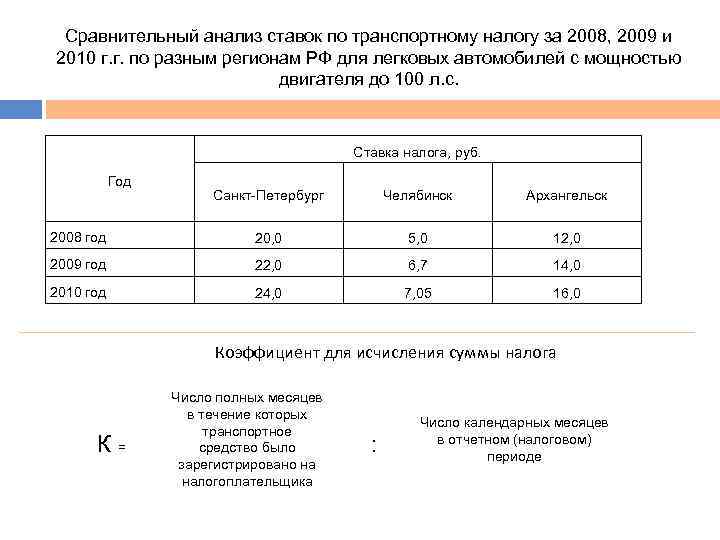 Сравнительный анализ ставок по транспортному налогу за 2008, 2009 и 2010 г. г. по