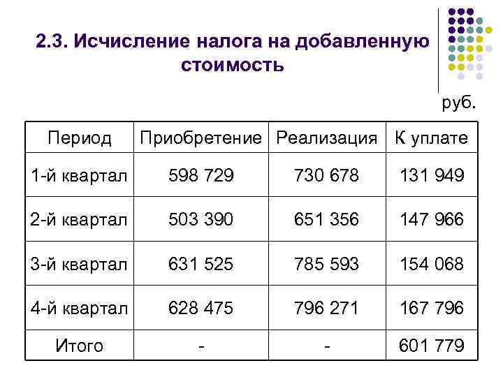 2. 3. Исчисление налога на добавленную стоимость руб. Период Приобретение Реализация К уплате 1