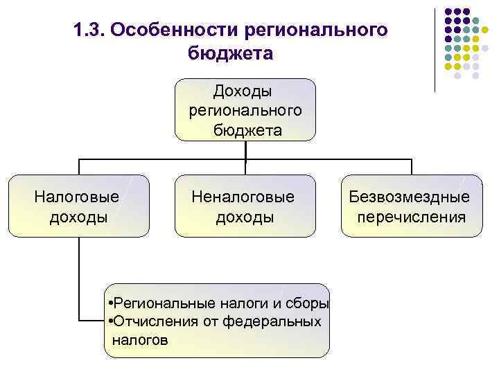 1. 3. Особенности регионального бюджета Доходы регионального бюджета Налоговые доходы Неналоговые доходы • Региональные