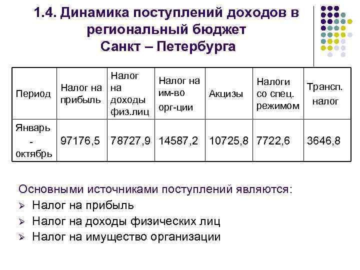 1. 4. Динамика поступлений доходов в региональный бюджет Санкт – Петербурга Налог на на