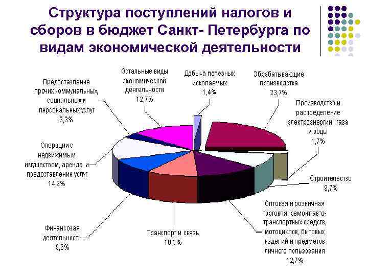 Структура поступлений налогов и сборов в бюджет Санкт- Петербурга по видам экономической деятельности 