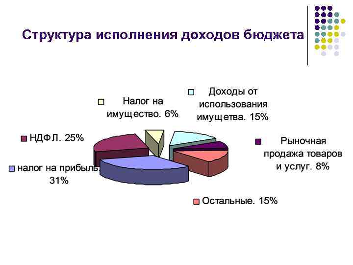 Структура исполнения доходов бюджета 