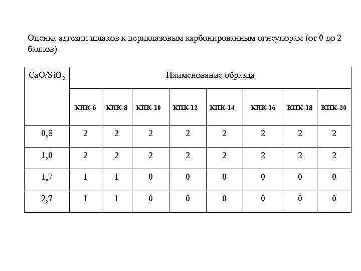 Оценка адгезии шлаков к периклазовым карбонированным огнеупорам (от 0 до 2 баллов) Са. О/Si.