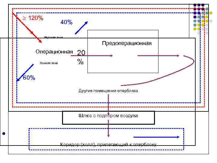 Зоны оперблока