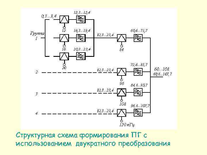 Структурная схема формирования ПГ с использованием двукратного преобразования 