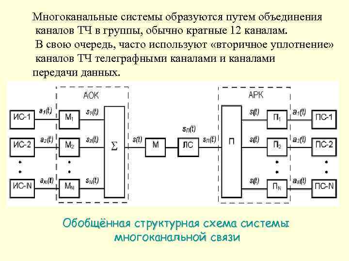 Структурная схема многоканальной системы передачи