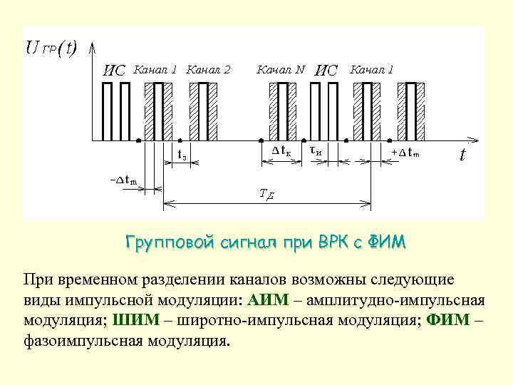 Групповой сигнал при ВРК с ФИМ При временном разделении каналов возможны следующие виды импульсной