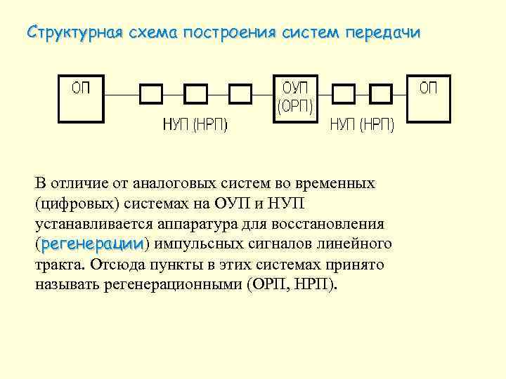 Схема размещения регенерационных пунктов