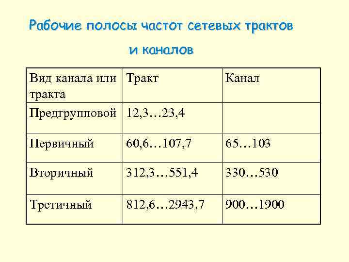 Какие полосы частот используются для организации каналов связи в стандарте gsm r