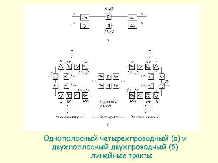 Однополосный четырехпроводный (а) и двухпоплосный двухпроводный (б) линейные тракты 