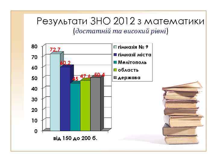 Результати ЗНО 2012 з математики (достатній та високий рівні) 