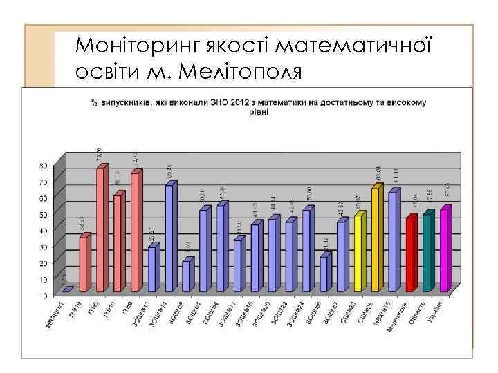 Моніторинг якості математичної освіти м. Мелітополя 