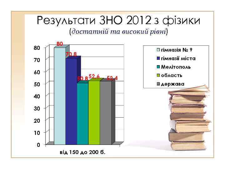 Результати ЗНО 2012 з фізики (достатній та високий рівні) 