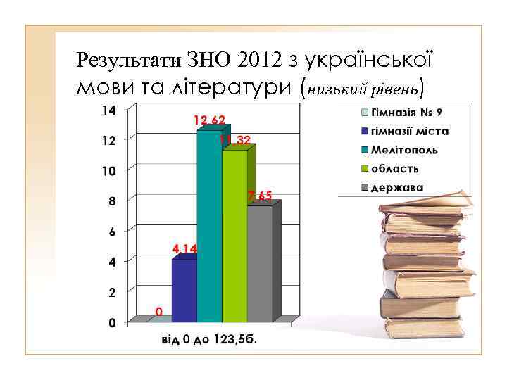 Результати ЗНО 2012 з української мови та літератури (низький рівень) 