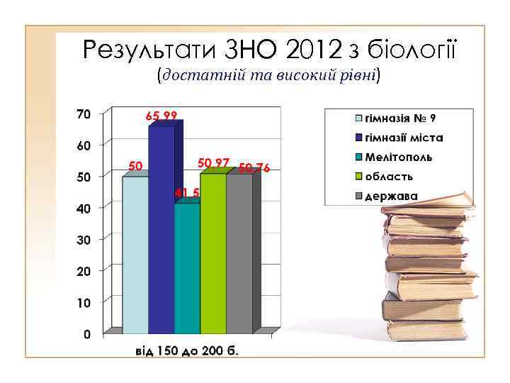 Результати ЗНО 2012 з біології (достатній та високий рівні) 