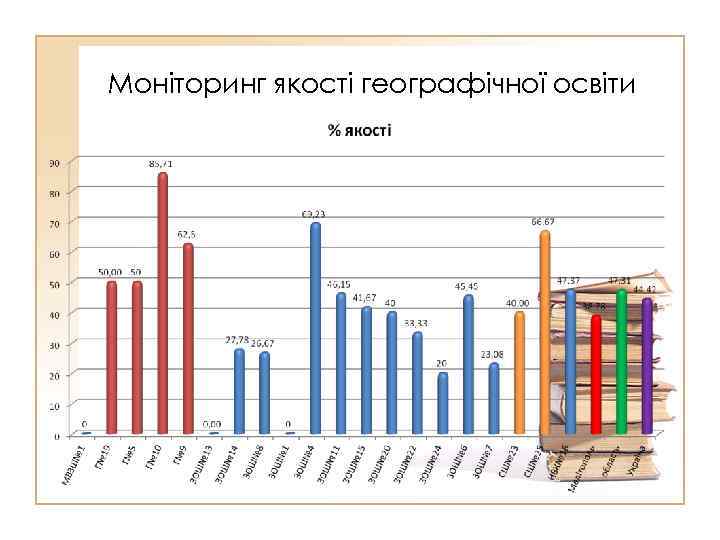 Моніторинг якості географічної освіти 