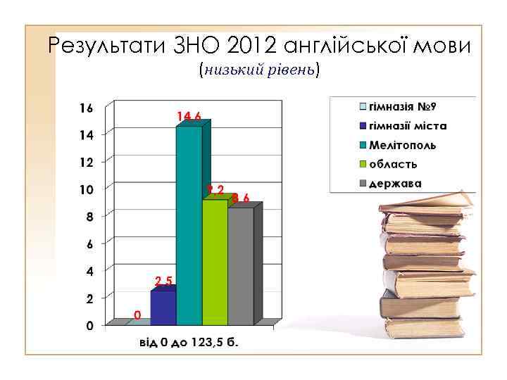 Результати ЗНО 2012 англійської мови (низький рівень) 