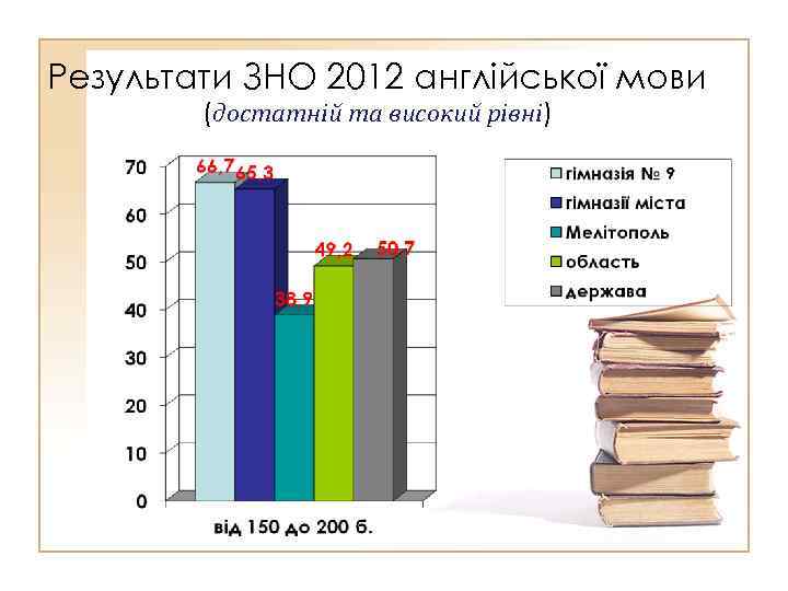 Результати ЗНО 2012 англійської мови (достатній та високий рівні) 