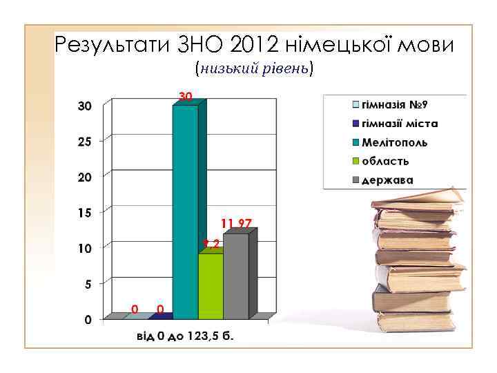 Результати ЗНО 2012 німецької мови (низький рівень) 