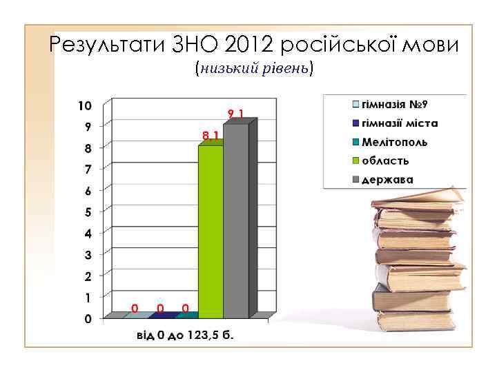 Результати ЗНО 2012 російської мови (низький рівень) 