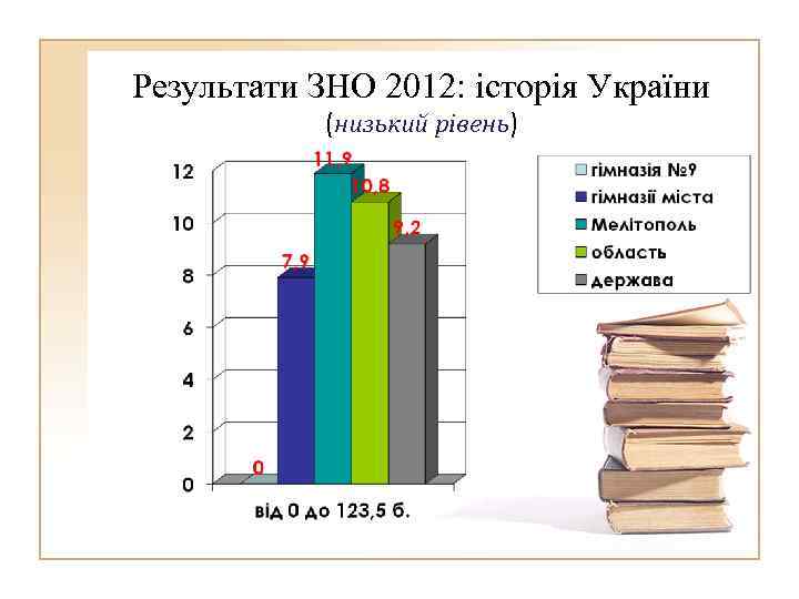 Результати ЗНО 2012: історія України (низький рівень) 