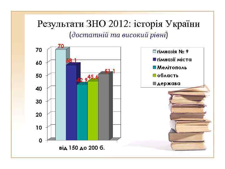 Результати ЗНО 2012: історія України (достатній та високий рівні) 