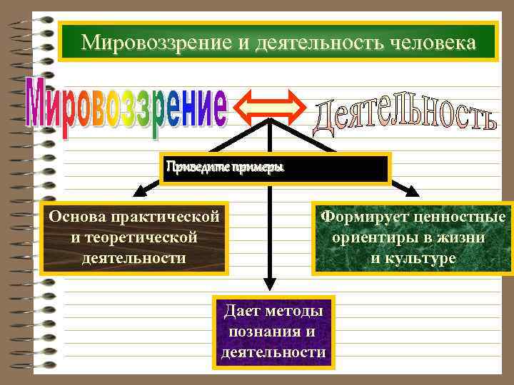 Признаки мировоззрения. Мировоззрение убеждение Вера. Специфика жизненно практического мировоззрения. Мировоззрение и убеждение различие. Практическая работа по теме мировоззрение убеждение Вера.