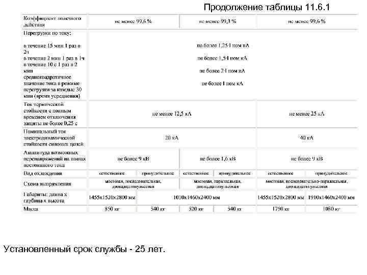 Продолжение таблицы 11. 6. 1 Установленный срок службы 25 лет. 