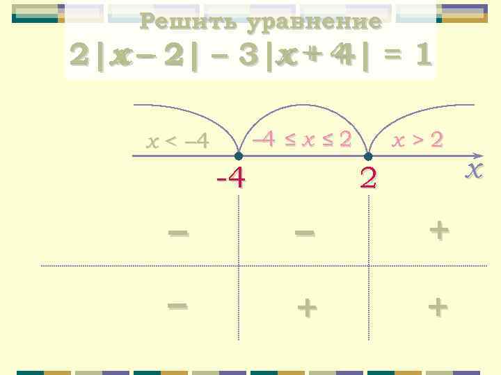 Решить уравнение x– 2 2|x – 2| – 3|x + 4 = 1 х