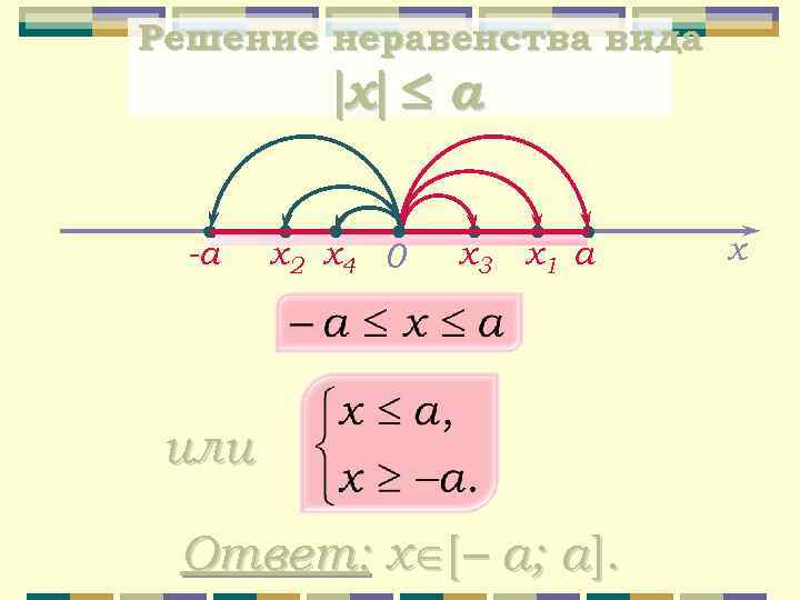Решение неравенства вида x а -а х2 х4 0 х3 х1 а или Ответ:
