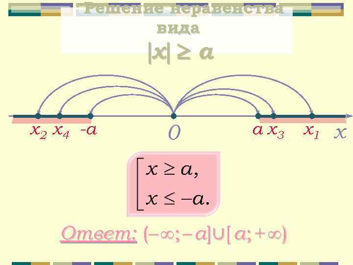 Решение неравенства вида x а х2 х4 -а 0 а х3 Ответ: (– ∞;