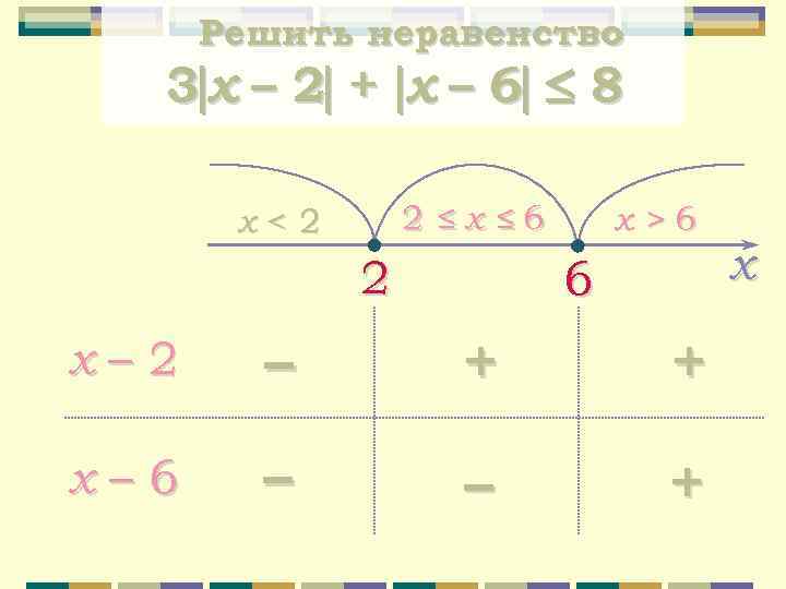 Решить неравенство 3 x – 2 + х – 6 8 2≤x≤ 6 x<2