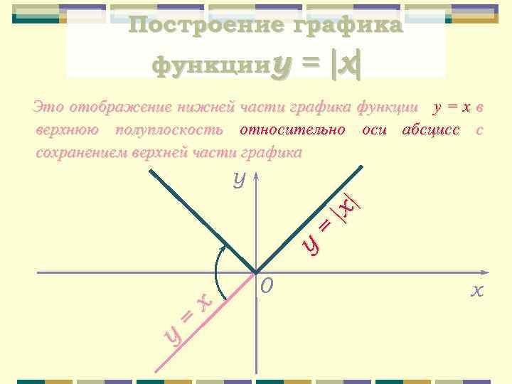Построение графика функцииy = x Это отображение нижней части графика функции y = x