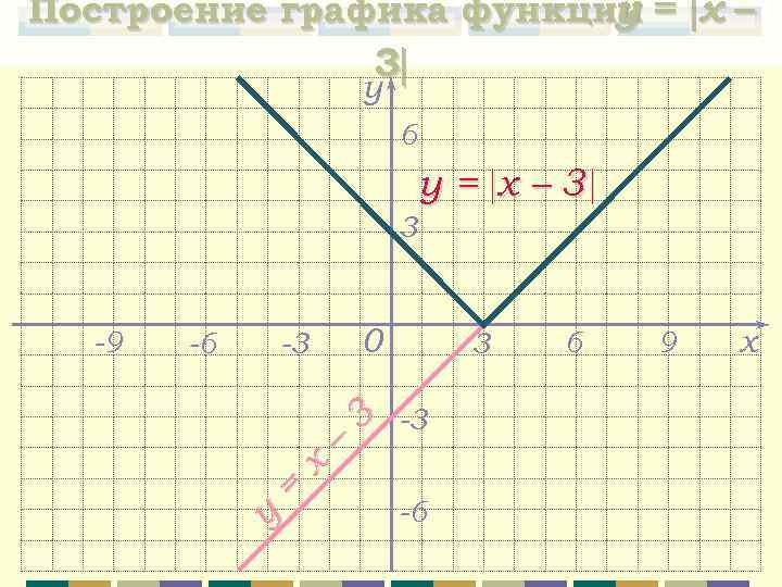 Построение графика функции = x – y 3 y 6 y = x –