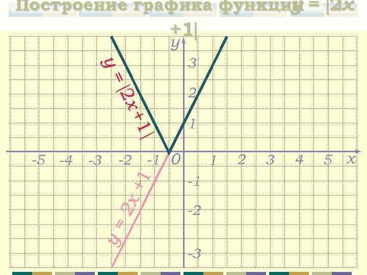 Построение графика функции = 2 x y +1 y y= y= 3 + +