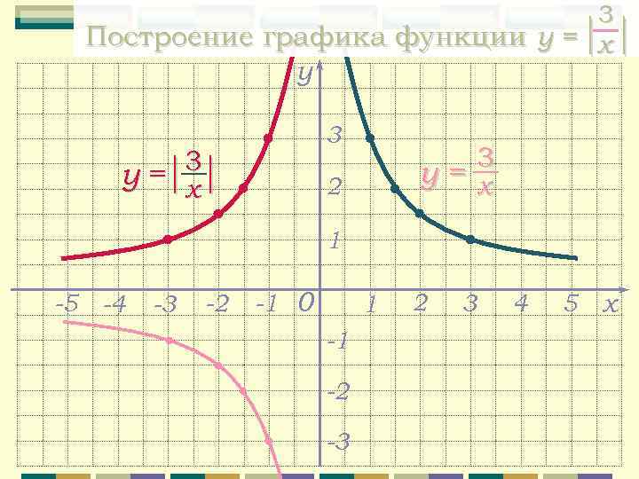 График x 3 модуль. Функции y=3- модуль x. Функции для построения графиков тренировка. Y 3x 1 график.