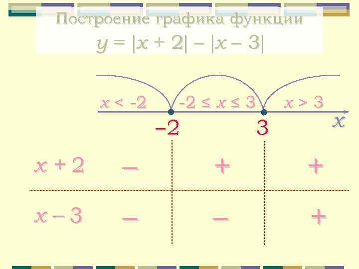 Построение графика функции y = x + 2 – x – 3 x <