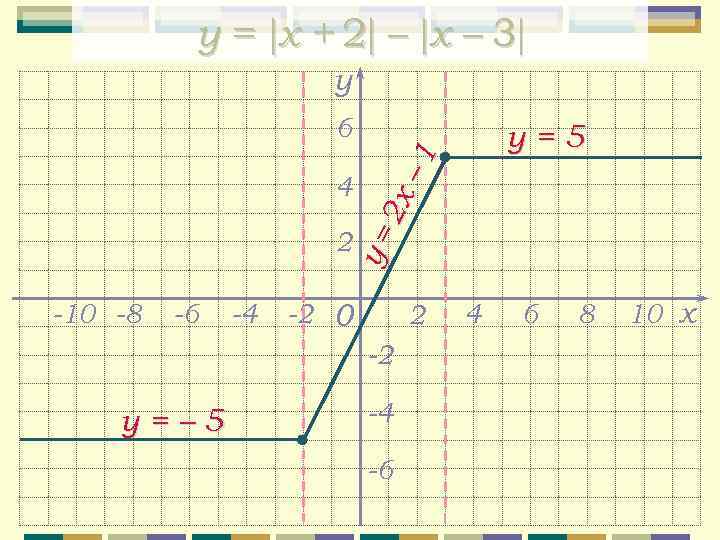 y = x + 2 – x – 3 y 6 4 у= 2