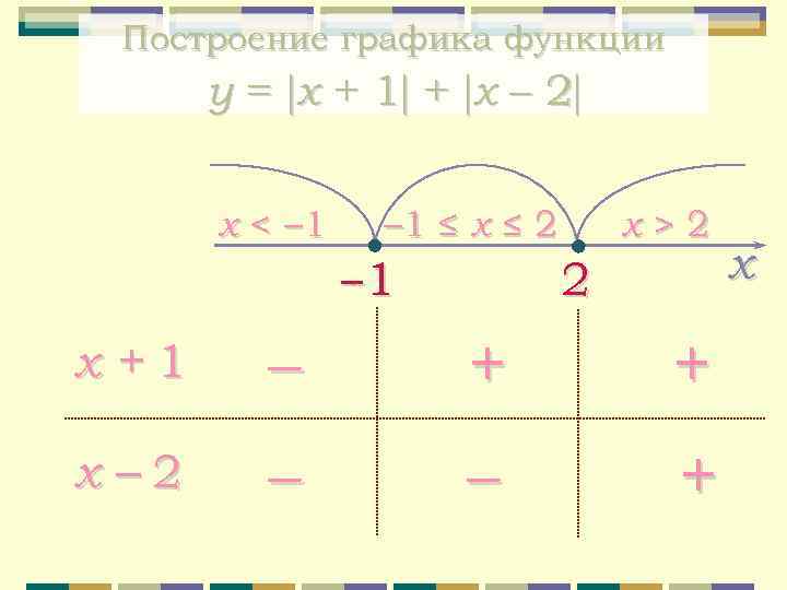 Построение графика функции y = x + 1 + x – 2 x <