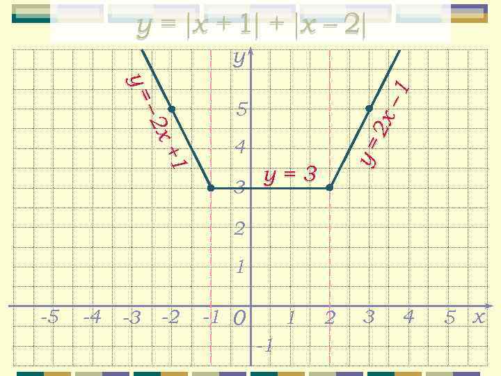 y = x + 1 + x – 2 2 х – 1 +1