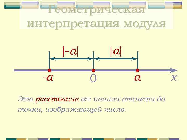 Геометрическая интерпретация модуля а -а -а 0 а Это расстояние от начала отсчета до