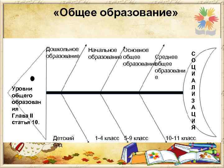  «Общее образование» Дошкольное образование Начальное Основное образование общее Среднее образование общее образовани е