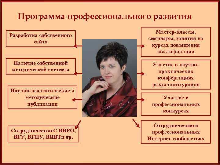 Программа профессионального развития Разработка собственного сайта Наличие собственной методической системы Научно-педагогические и методические публикации